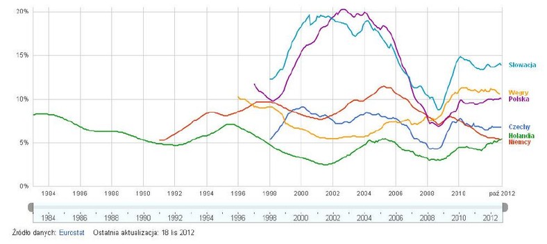 Stopa bezrobocia, Dane- Google na podstawie Eurostat