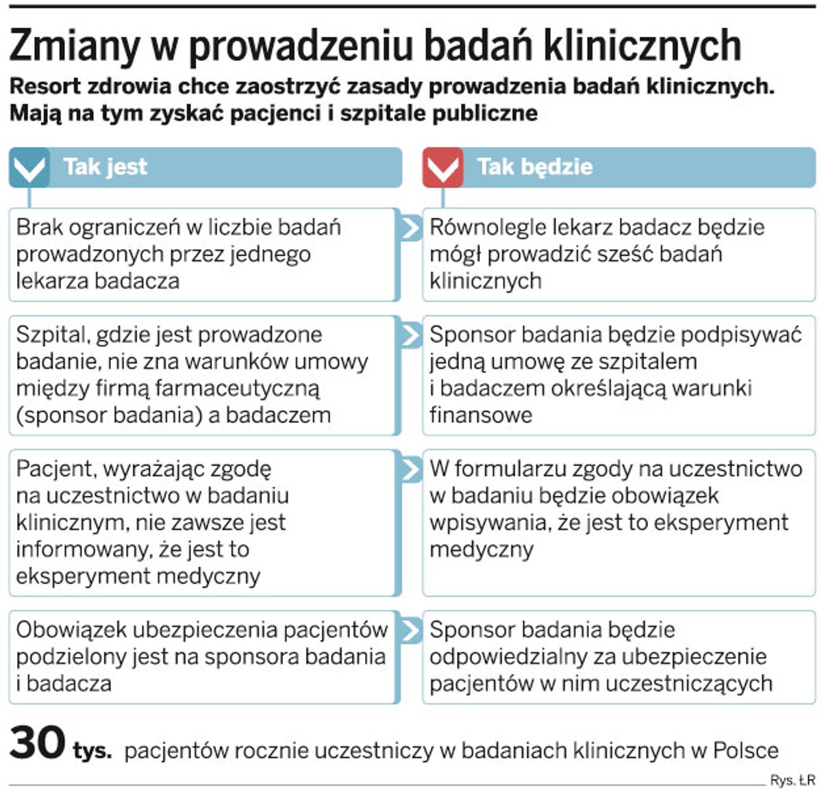 Zmiany w prowadzeniu badań klinicznych