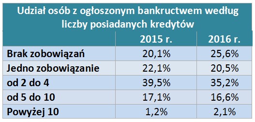 Udział osób z ogłoszonym bankructwem według liczby posiadanych kredytów