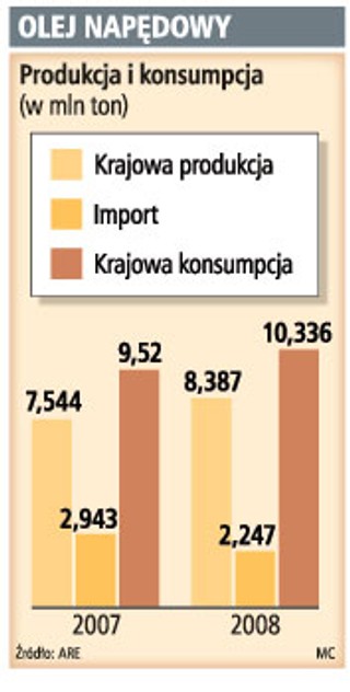 Orlen i Lotos mogą zablokować rurociąg z tańszym dieslem
