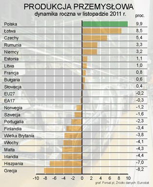 Produkcja przemysłu w strefie euro spadła w listopadzie 2011 r.