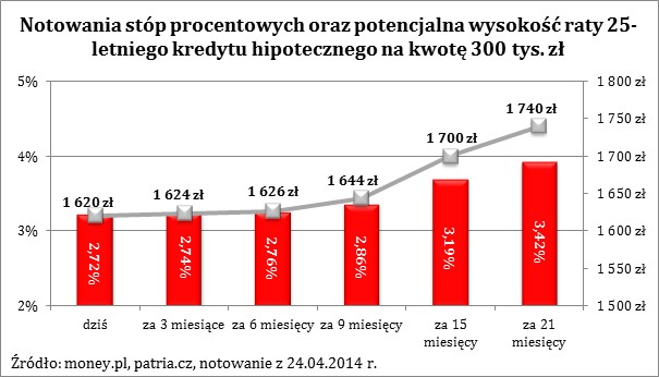 Notowania stóp procentowych