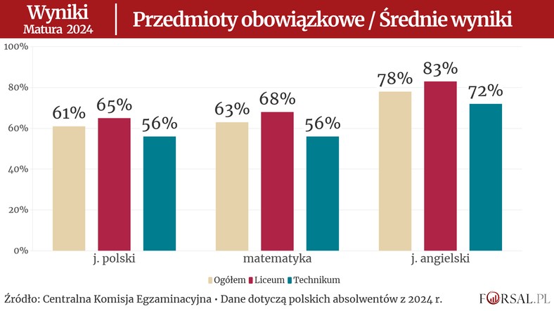 Średnie wyniki egzaminów maturalnych w z przedmiotów obowiązkowych.