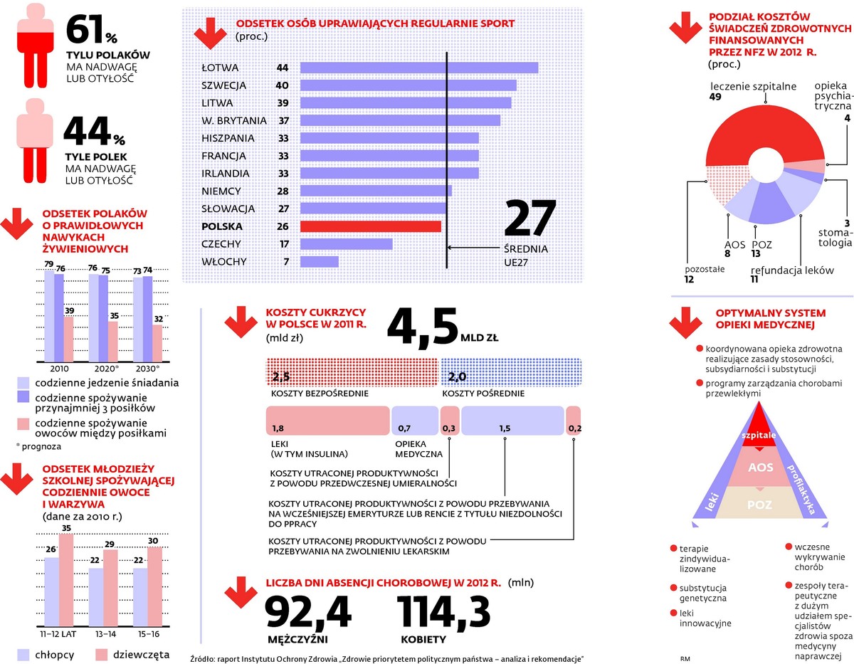 Według konsultanta krajowego do spraw zdrowia publicznego prof. Bolesława Smolińskiego są co prawda programy promowania np. zdrowego odżywiania, jednak nie zdają one egzaminu. Systematycznie przybywa otyłych dzieci. Zdaniem Smolińskiego jest wiele przykładów marnowania pieniędzy w tym obszarze. – W jednym z powiatów rada postanowiła zafundować wszystkim szczepienia przeciw zapaleniu opon mózgowych od kleszczy. To bez znaczenia, bo częstość zachorowań na to jest bardzo niska. Albo jakiś samorząd w ramach zdrowia publicznego kupuje tomograf, co jest kompletnym nieporozumieniem – mówi DGP Smoliński. Dodaje, że w różnych miejscach systemu ochrony zdrowia publicznego jest około pół miliarda złotych, które należy skupić w jednym miejscu i skutecznie wykorzystać.