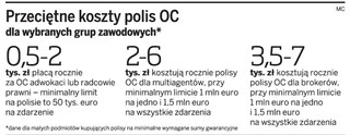 Kancelarie odszkodowawcze będą musiały mieć polisy OC