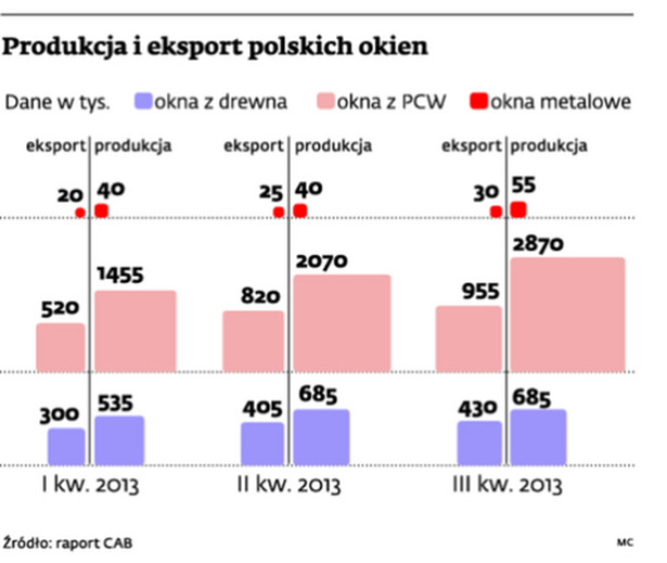 Produkcja i eksport polskich okien