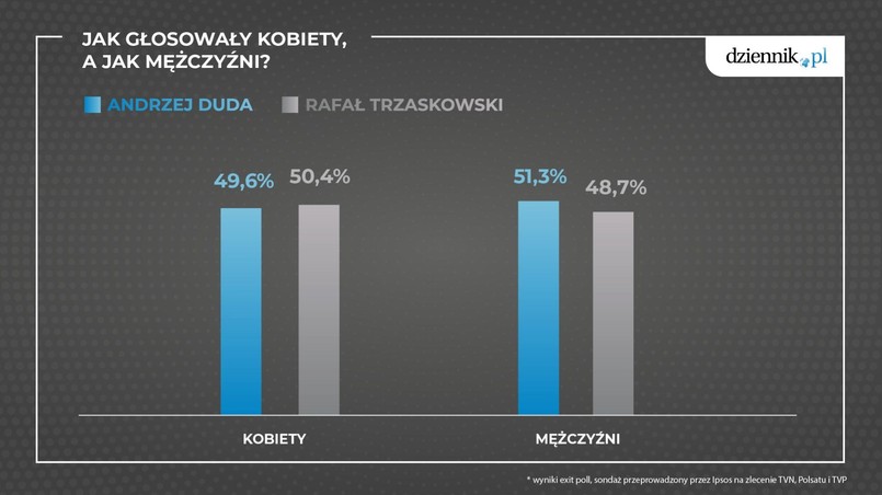 Jak głosowały kobiety, a jak głosowali mężczyźni
