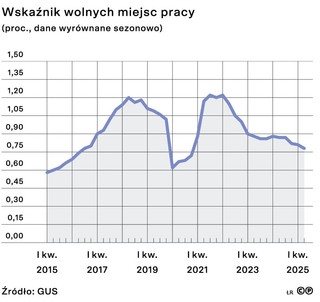 Wskaźnik wolnych miejsc pracy