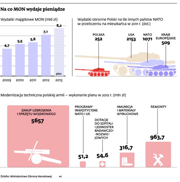 Na co MON wydaje pieniądze