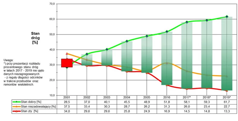 Stan polskich dróg na przestrzeni kilku lat
