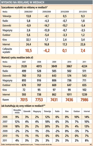 Wydatki na reklamę niższe o 4–10 proc.