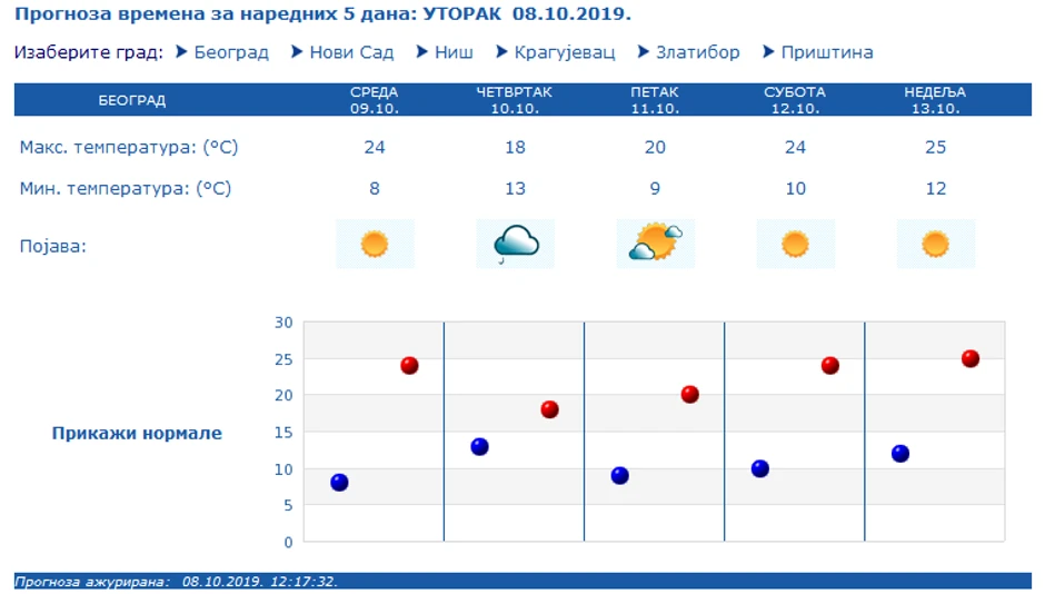 Prognoza vremena za Beograd u narednih 5 dana