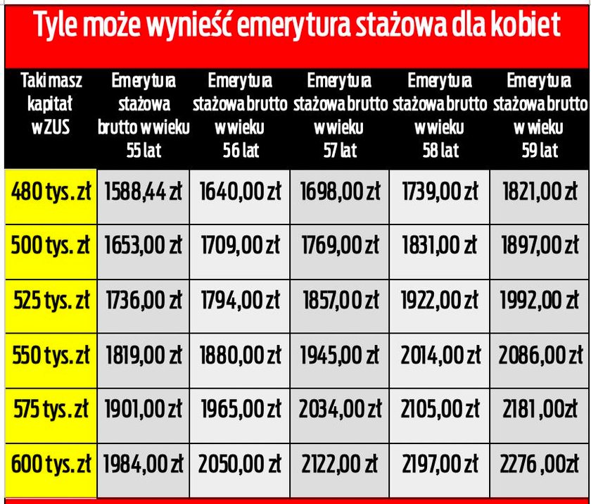 Emerytury stażowe