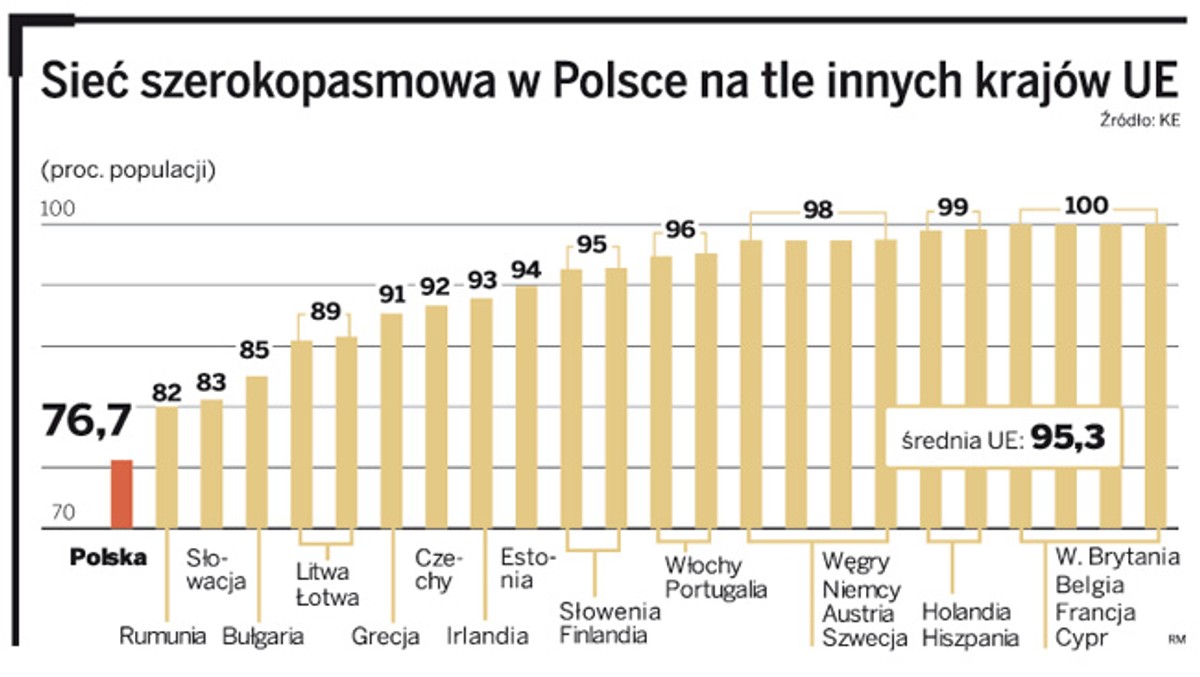 Sieć szerokopasmowa w Polsce na tle innych krajów UE
