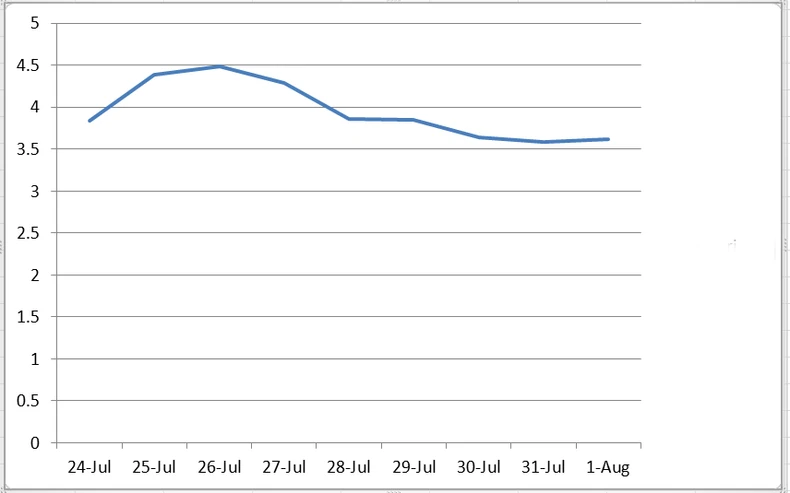 Krivulja "Konovog koeficijenta" u poslednjih 10 dana