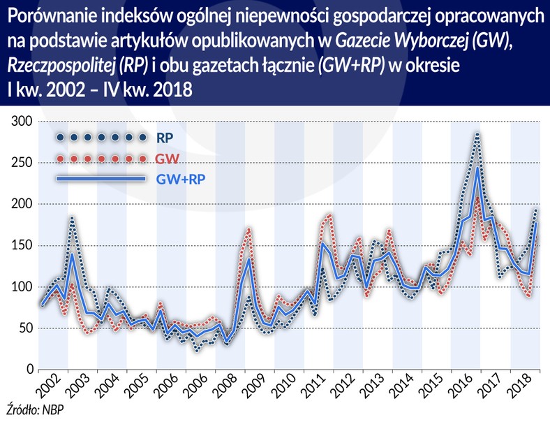 Porownanie indeksów ogólnej niepewn. opr_. na podstawie art. w GW i RZP (graf. Obserwator Finansowy)