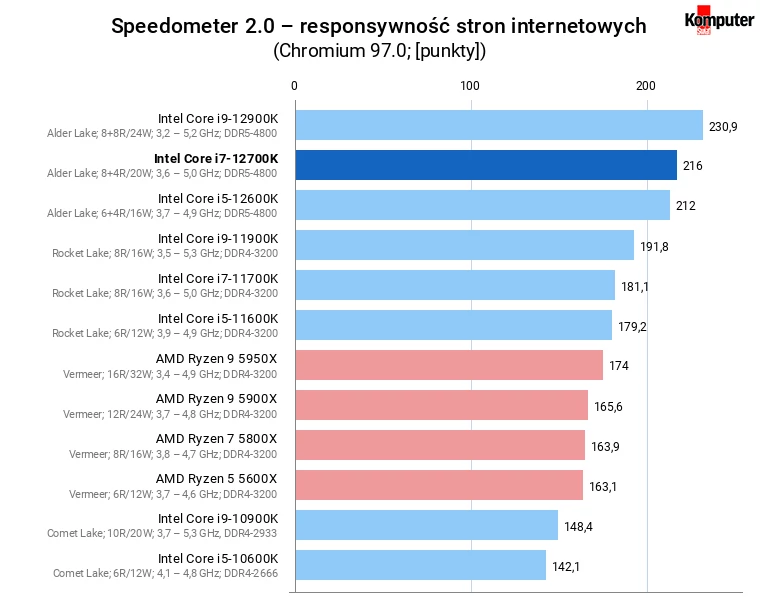 Intel Core i7-12700K – Speedometer 2.0 – responsywność stron internetowych