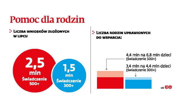 Pomoc dla rodzin