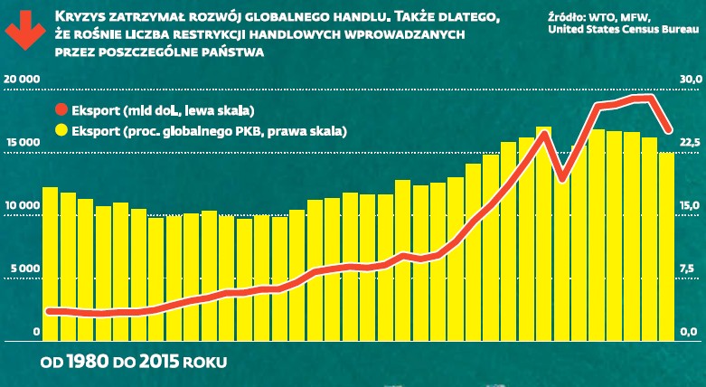 Kryzys zatrzymał rozwój globalnego handlu