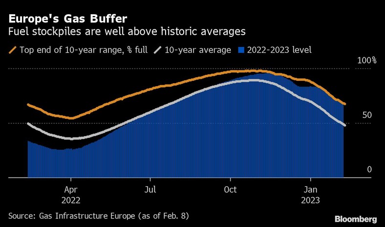 Poziom wypełnienia magazynów gazu w Europie