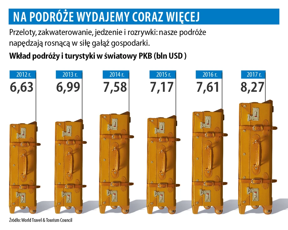 Na podróże wydajemy coraz więcej