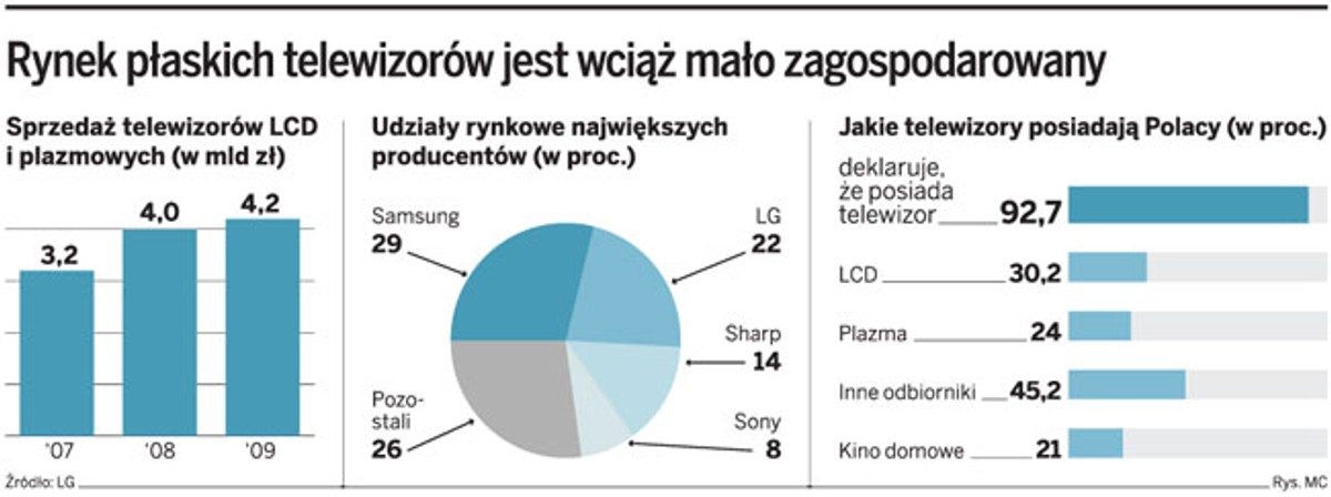 Rynek płaskich telewizorów jest wciąż mało zagospodarowany