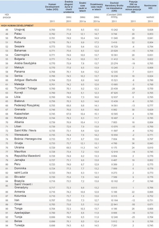 Wskaźnik rozwoju społecznego HDI 2011 - HIGH HUMAN DEVELOPMENT