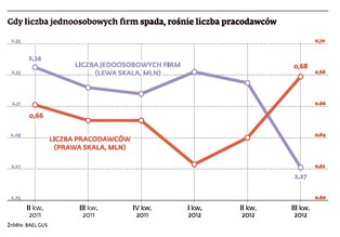 Wolimy spokojny etat niż przedsiębiorczość