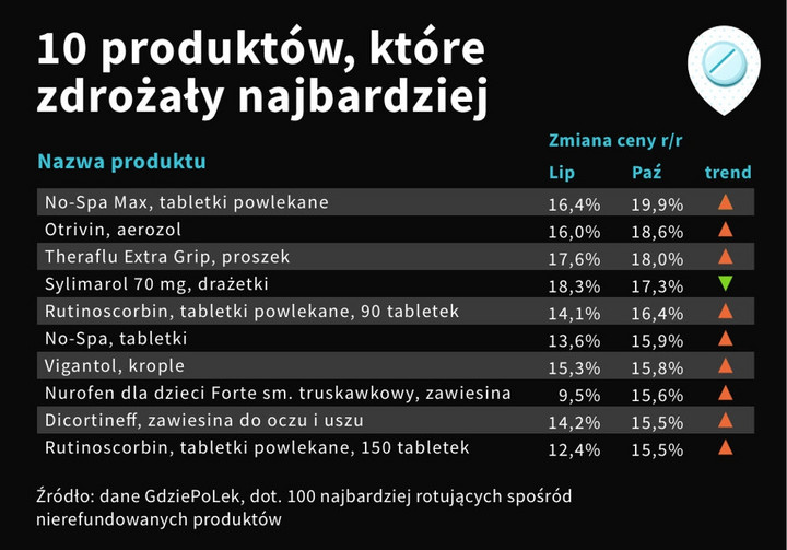 Te leki w październiku podrożały najbardziej.