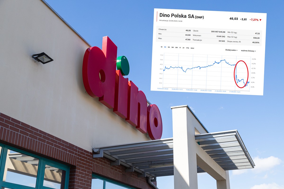 Najbogatszy Polak uboższy o 2 mld zł. Akcje Dino mocno w dół