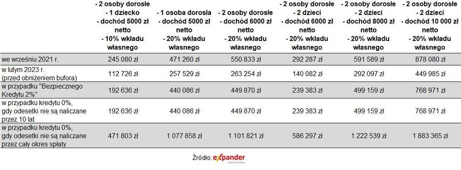 Szacowana zdolność kredytowa według Expandera