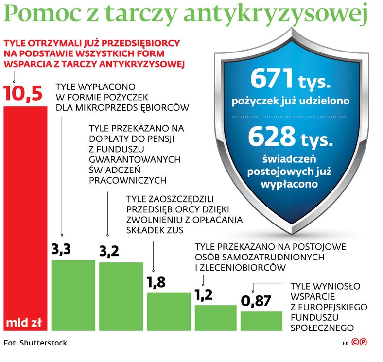 Pomoc z tarczy antykryzysowej