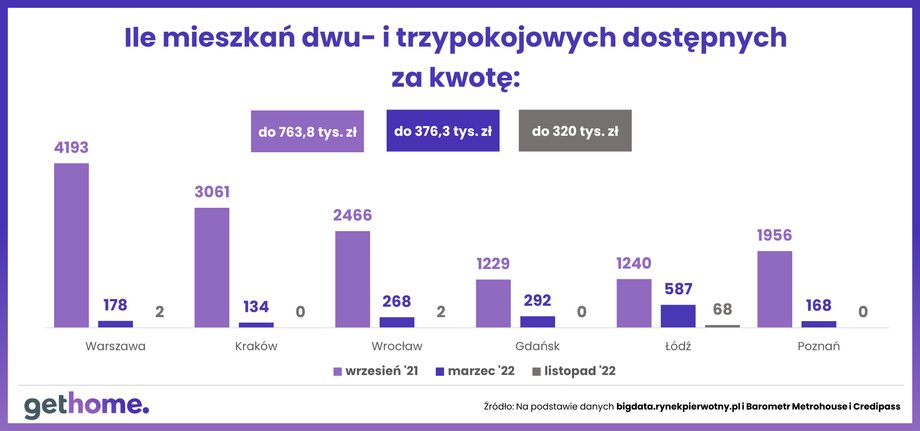 Im większe mieszkanie, tym wyższe ceny i mniejsza dostępność.