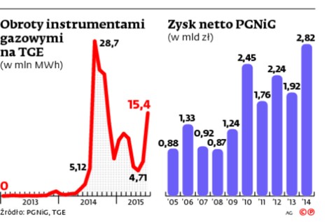 Obroty instrumentami gazowymi na TGE