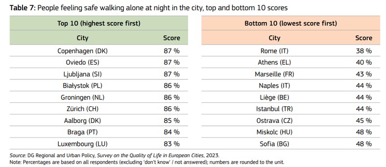 Ranking najbezpieczniejszych i najniebezpieczniejszych miast na samotne wędrówki po zmroku