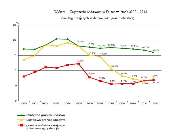 Zagrożenie ubóstwem w Polsce w latach 2000 – 2012. Źródło: GUS