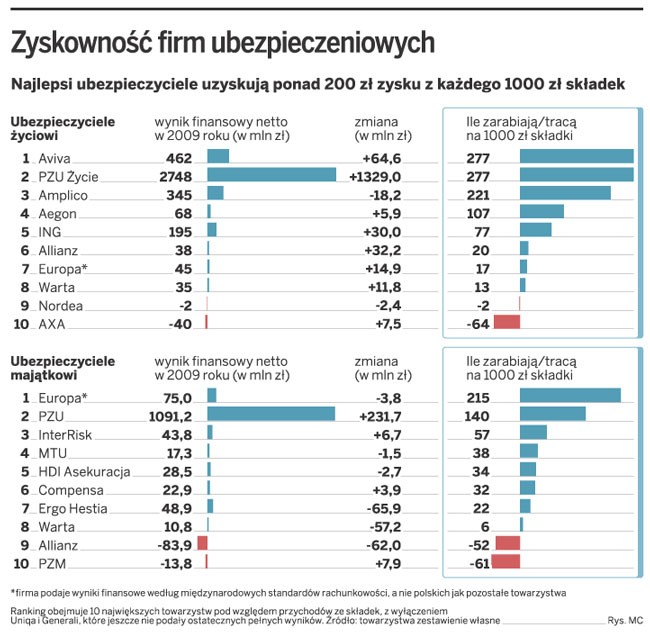 Zyskowność firm ubezpieczeniowych