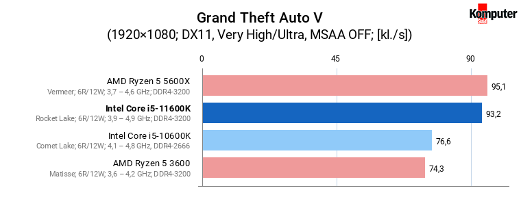 Intel Core i5-11600K – Grand Theft Auto V