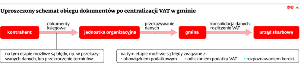 Uproszczony schemat obiegu po centralizacji VAT w gminie