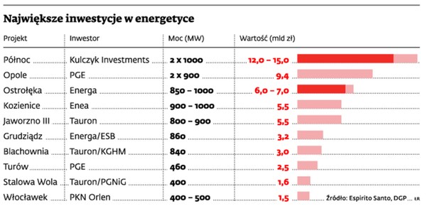 Największe inwestycje w energetyce