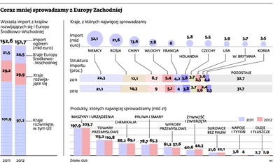 Polacy kupują coraz więcej polskich produktów, spada import z Europy Zachodniej