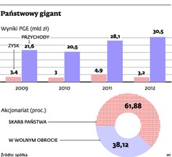 PGE ma spokojną strategię na niepewne czasy