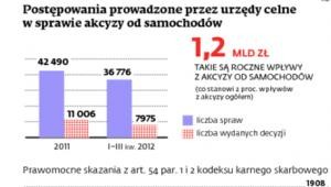 Postępowania prowadzone przez urzędy celne w sprawie akcyzy od samochodów