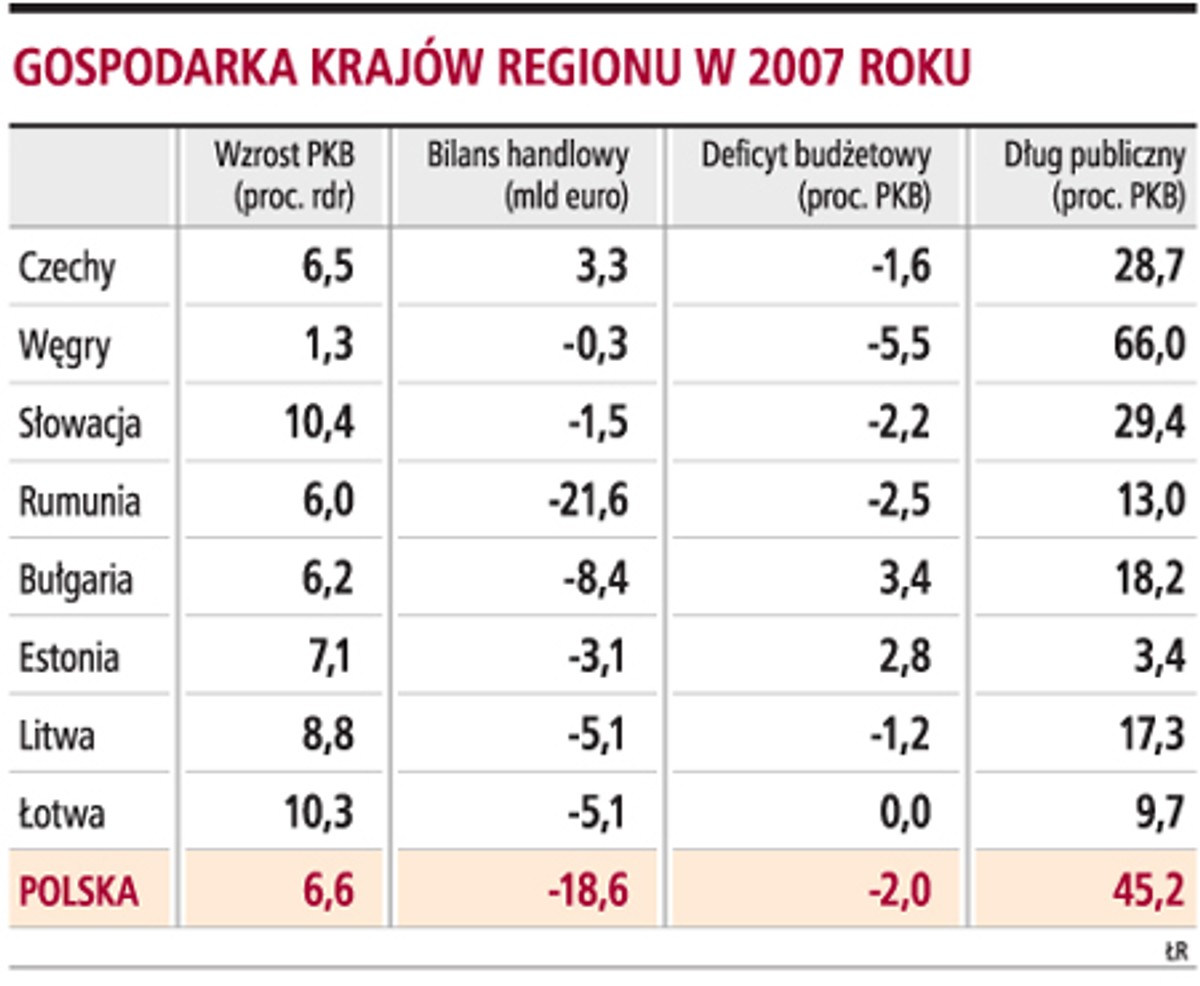 Gospodarka krajów regionu w 2007 roku