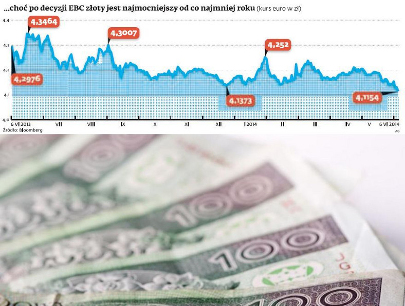 Po decyzji EBC złoty jest najmocniejszy od co najmniej roku