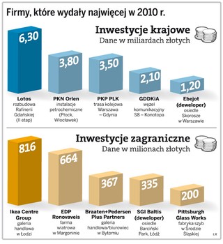 Największe inwestycje w Polsce w 2010 roku