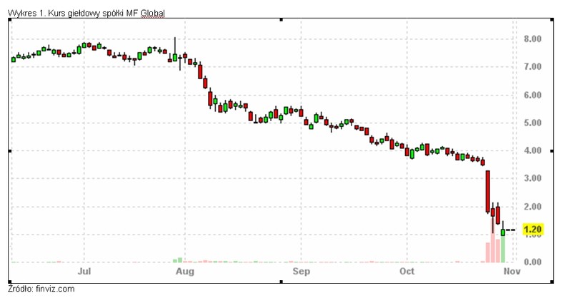 Kurs giełdowy spółki MF global