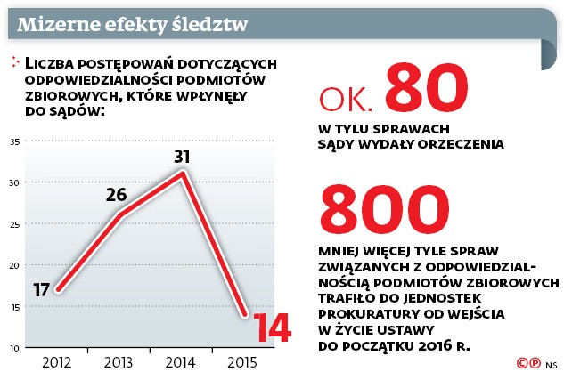 Mizerne efekty śledztw