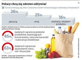 Polacy chcą się zdrowo odżywiać