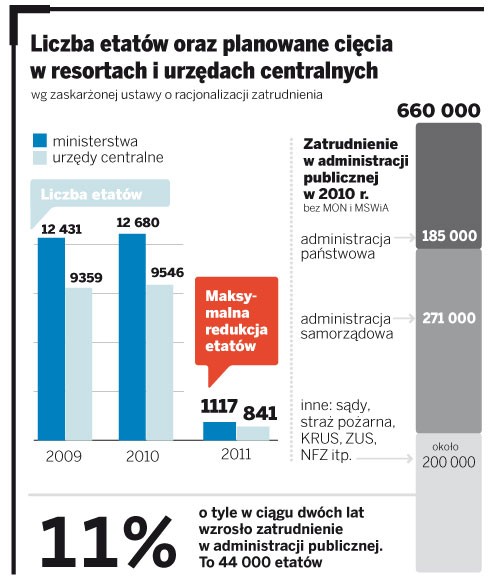 Liczba etatów oraz planowane cięcia w resortach i urzędach centralnych